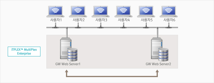 운영구성